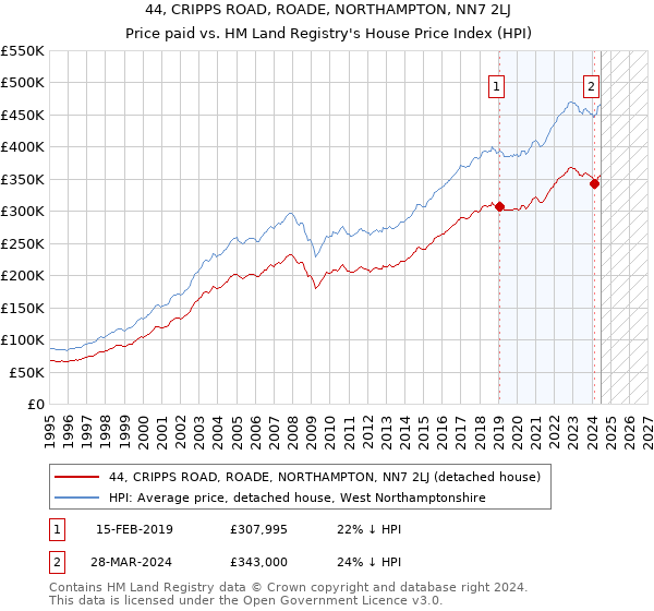 44, CRIPPS ROAD, ROADE, NORTHAMPTON, NN7 2LJ: Price paid vs HM Land Registry's House Price Index