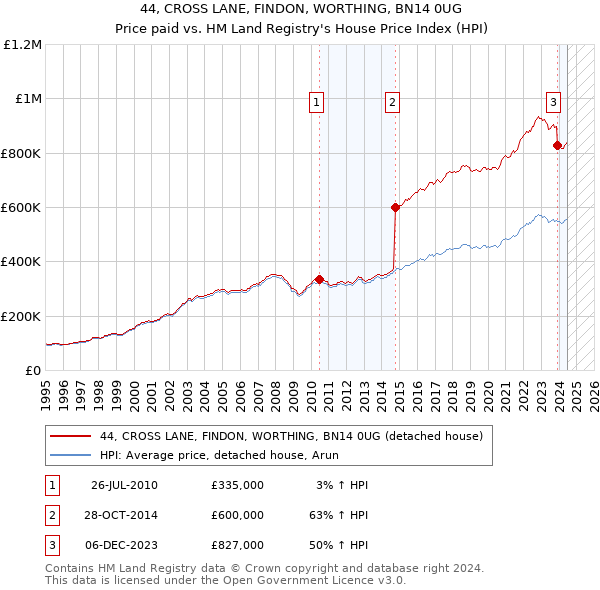 44, CROSS LANE, FINDON, WORTHING, BN14 0UG: Price paid vs HM Land Registry's House Price Index