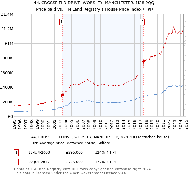 44, CROSSFIELD DRIVE, WORSLEY, MANCHESTER, M28 2QQ: Price paid vs HM Land Registry's House Price Index