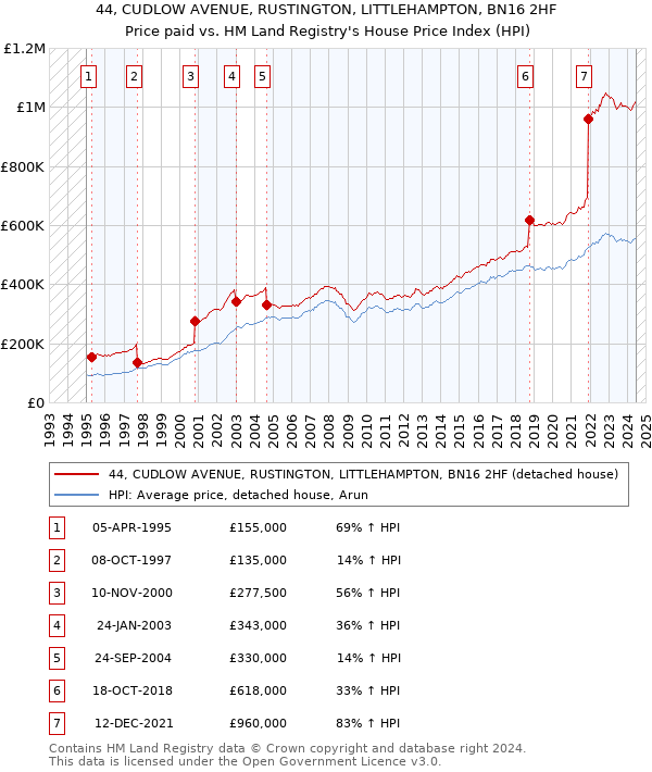 44, CUDLOW AVENUE, RUSTINGTON, LITTLEHAMPTON, BN16 2HF: Price paid vs HM Land Registry's House Price Index