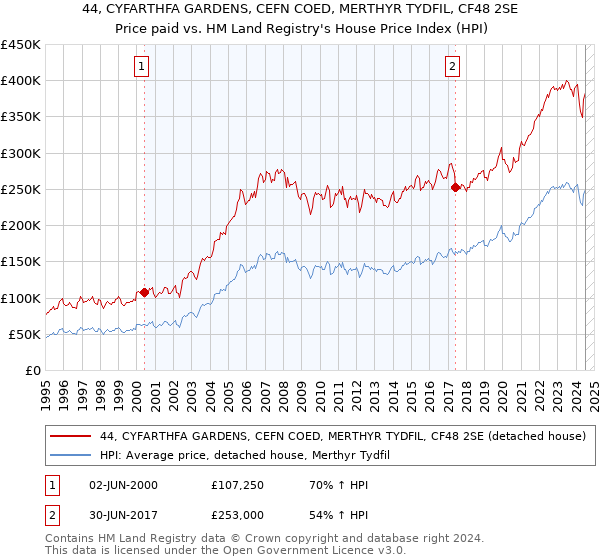 44, CYFARTHFA GARDENS, CEFN COED, MERTHYR TYDFIL, CF48 2SE: Price paid vs HM Land Registry's House Price Index