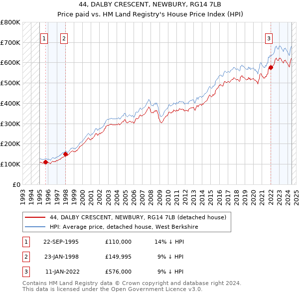 44, DALBY CRESCENT, NEWBURY, RG14 7LB: Price paid vs HM Land Registry's House Price Index