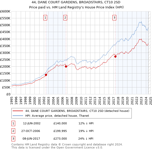 44, DANE COURT GARDENS, BROADSTAIRS, CT10 2SD: Price paid vs HM Land Registry's House Price Index