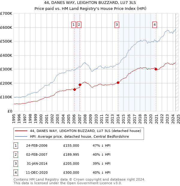 44, DANES WAY, LEIGHTON BUZZARD, LU7 3LS: Price paid vs HM Land Registry's House Price Index