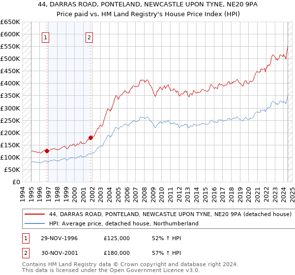 44, DARRAS ROAD, PONTELAND, NEWCASTLE UPON TYNE, NE20 9PA: Price paid vs HM Land Registry's House Price Index