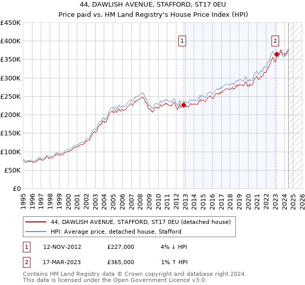 44, DAWLISH AVENUE, STAFFORD, ST17 0EU: Price paid vs HM Land Registry's House Price Index