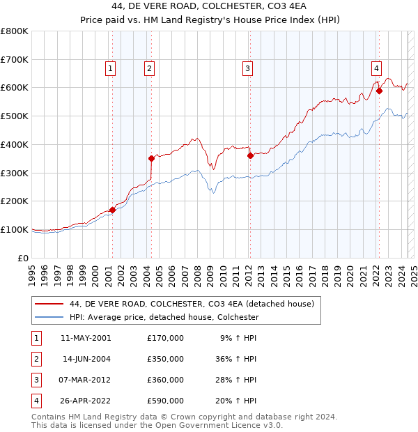 44, DE VERE ROAD, COLCHESTER, CO3 4EA: Price paid vs HM Land Registry's House Price Index