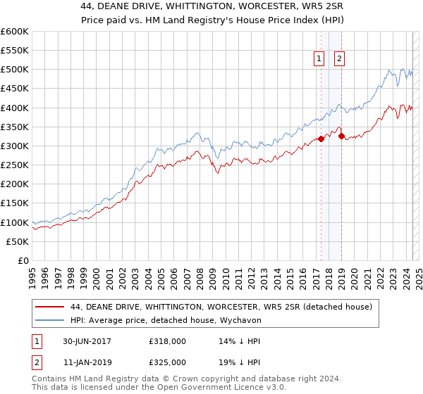 44, DEANE DRIVE, WHITTINGTON, WORCESTER, WR5 2SR: Price paid vs HM Land Registry's House Price Index