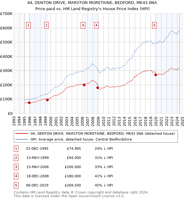 44, DENTON DRIVE, MARSTON MORETAINE, BEDFORD, MK43 0NA: Price paid vs HM Land Registry's House Price Index