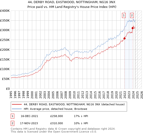 44, DERBY ROAD, EASTWOOD, NOTTINGHAM, NG16 3NX: Price paid vs HM Land Registry's House Price Index