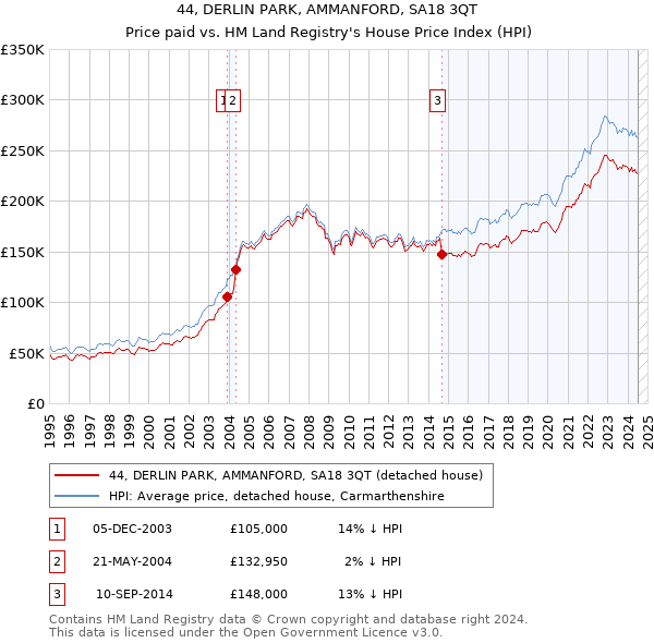 44, DERLIN PARK, AMMANFORD, SA18 3QT: Price paid vs HM Land Registry's House Price Index