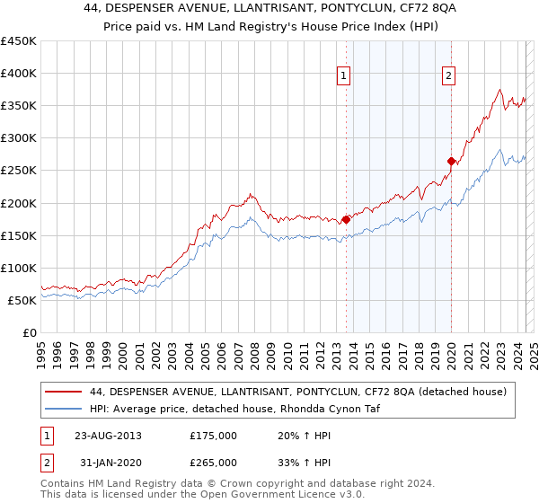 44, DESPENSER AVENUE, LLANTRISANT, PONTYCLUN, CF72 8QA: Price paid vs HM Land Registry's House Price Index