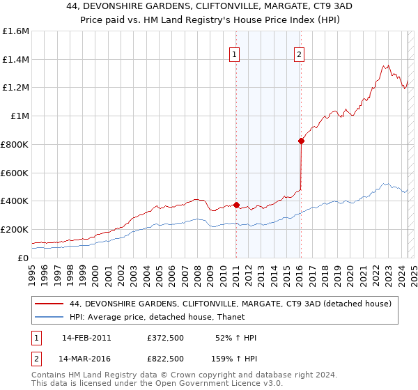 44, DEVONSHIRE GARDENS, CLIFTONVILLE, MARGATE, CT9 3AD: Price paid vs HM Land Registry's House Price Index