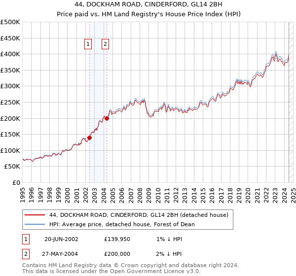 44, DOCKHAM ROAD, CINDERFORD, GL14 2BH: Price paid vs HM Land Registry's House Price Index