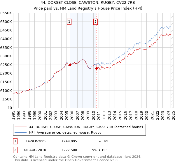 44, DORSET CLOSE, CAWSTON, RUGBY, CV22 7RB: Price paid vs HM Land Registry's House Price Index