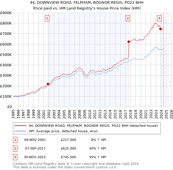 44, DOWNVIEW ROAD, FELPHAM, BOGNOR REGIS, PO22 8HH: Price paid vs HM Land Registry's House Price Index