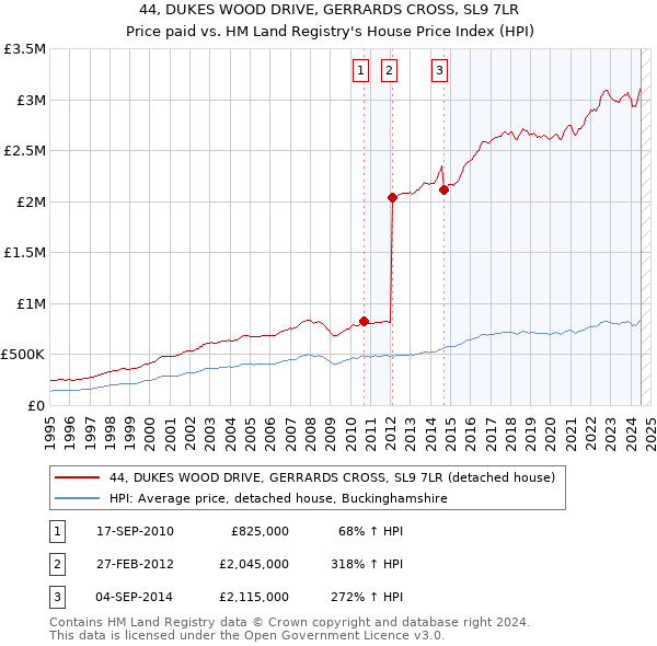 44, DUKES WOOD DRIVE, GERRARDS CROSS, SL9 7LR: Price paid vs HM Land Registry's House Price Index