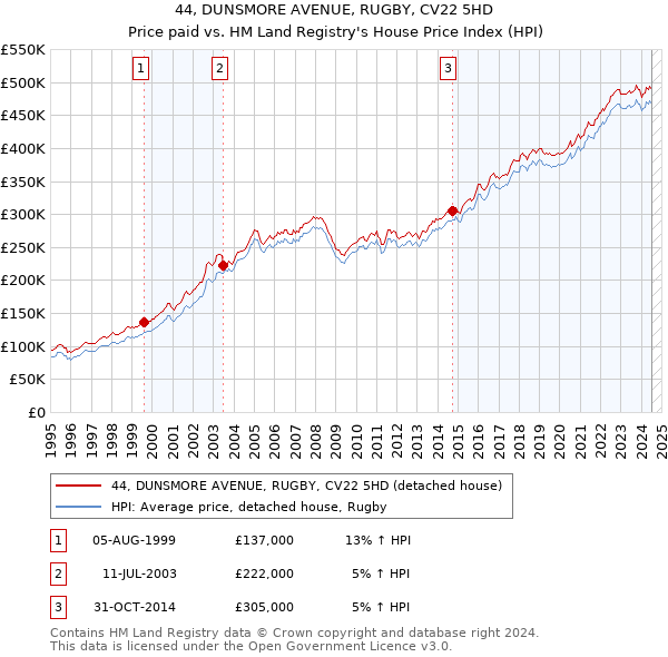 44, DUNSMORE AVENUE, RUGBY, CV22 5HD: Price paid vs HM Land Registry's House Price Index