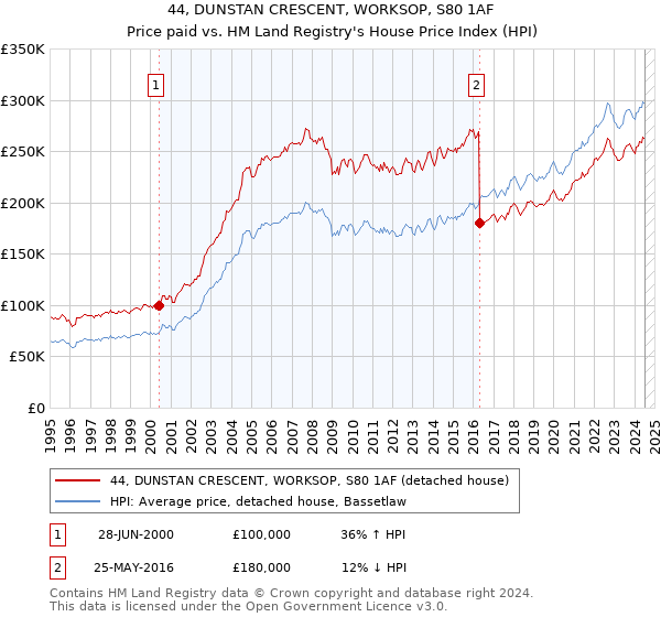 44, DUNSTAN CRESCENT, WORKSOP, S80 1AF: Price paid vs HM Land Registry's House Price Index