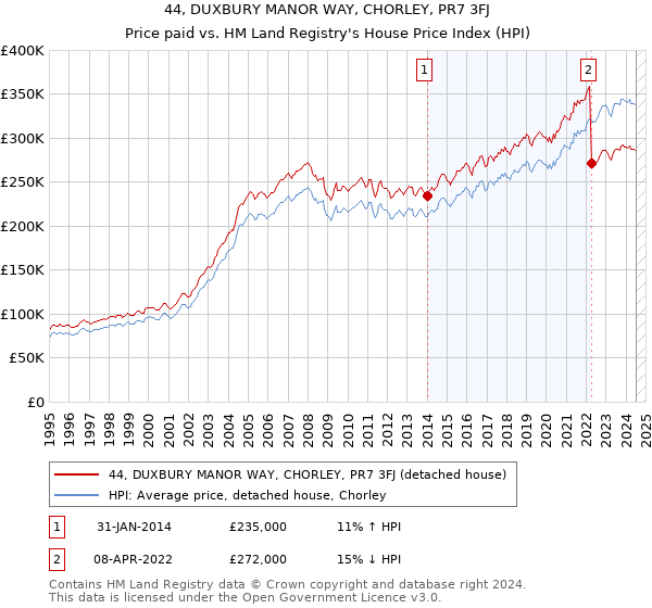 44, DUXBURY MANOR WAY, CHORLEY, PR7 3FJ: Price paid vs HM Land Registry's House Price Index