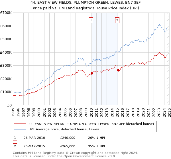 44, EAST VIEW FIELDS, PLUMPTON GREEN, LEWES, BN7 3EF: Price paid vs HM Land Registry's House Price Index