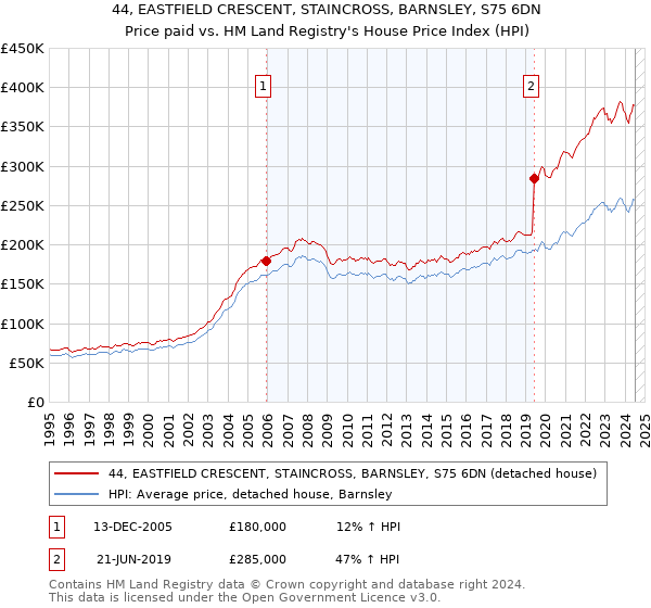 44, EASTFIELD CRESCENT, STAINCROSS, BARNSLEY, S75 6DN: Price paid vs HM Land Registry's House Price Index