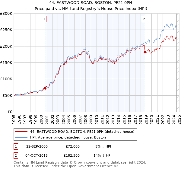 44, EASTWOOD ROAD, BOSTON, PE21 0PH: Price paid vs HM Land Registry's House Price Index