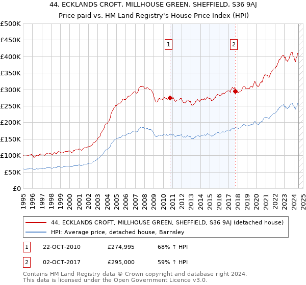 44, ECKLANDS CROFT, MILLHOUSE GREEN, SHEFFIELD, S36 9AJ: Price paid vs HM Land Registry's House Price Index