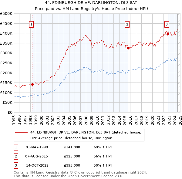 44, EDINBURGH DRIVE, DARLINGTON, DL3 8AT: Price paid vs HM Land Registry's House Price Index