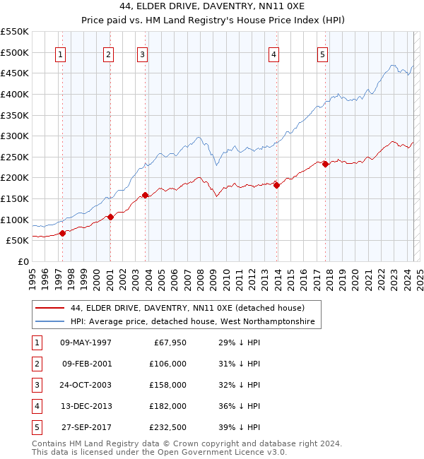 44, ELDER DRIVE, DAVENTRY, NN11 0XE: Price paid vs HM Land Registry's House Price Index