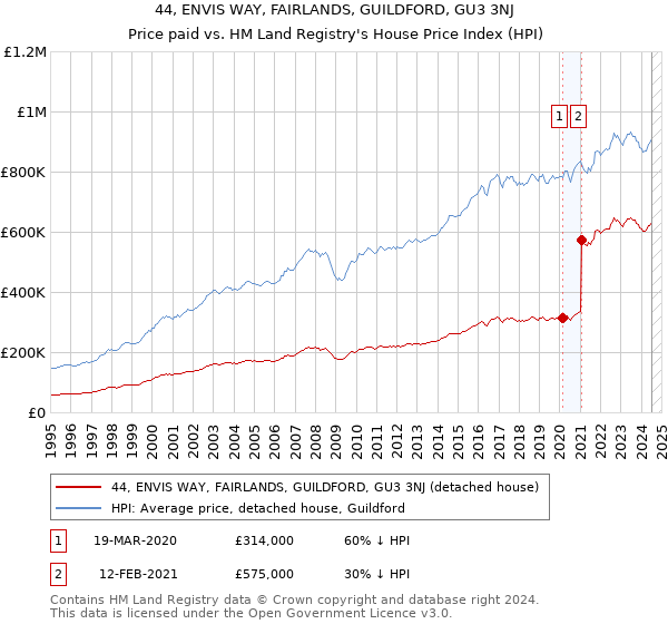 44, ENVIS WAY, FAIRLANDS, GUILDFORD, GU3 3NJ: Price paid vs HM Land Registry's House Price Index