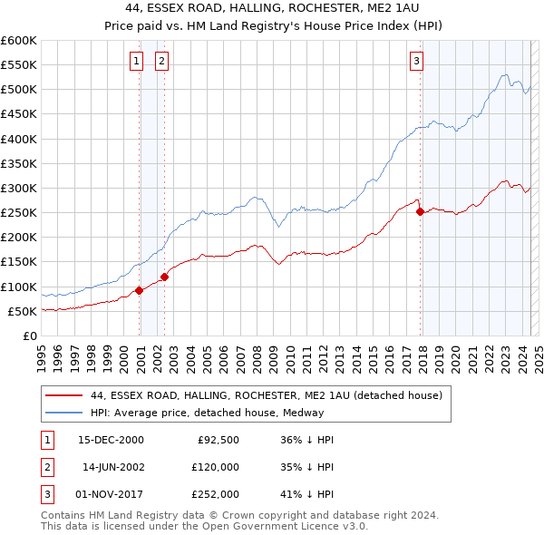 44, ESSEX ROAD, HALLING, ROCHESTER, ME2 1AU: Price paid vs HM Land Registry's House Price Index