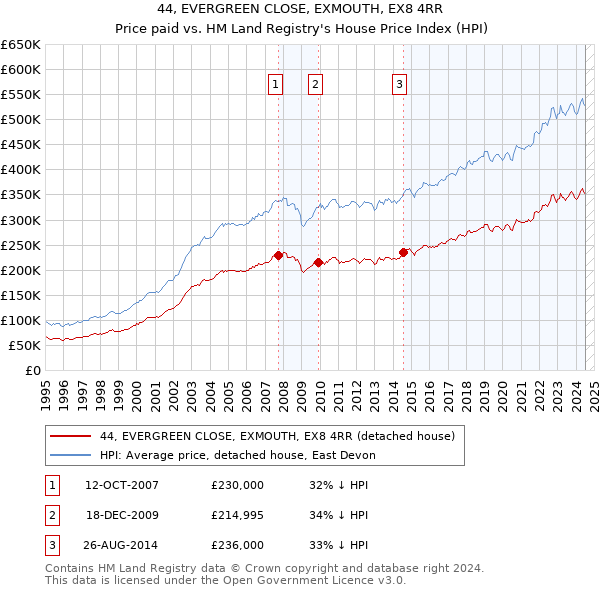 44, EVERGREEN CLOSE, EXMOUTH, EX8 4RR: Price paid vs HM Land Registry's House Price Index