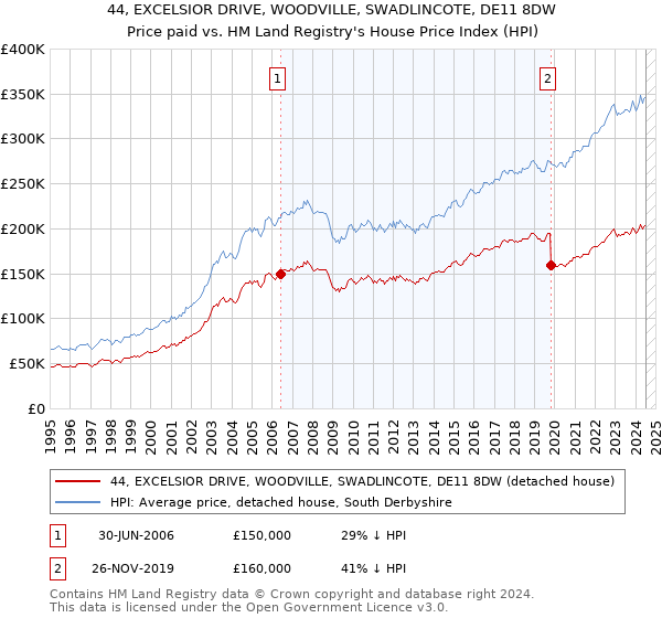 44, EXCELSIOR DRIVE, WOODVILLE, SWADLINCOTE, DE11 8DW: Price paid vs HM Land Registry's House Price Index