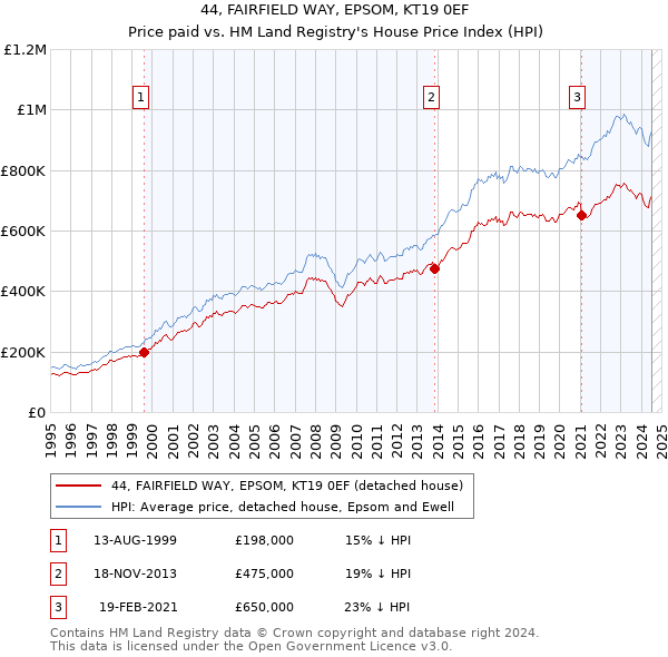 44, FAIRFIELD WAY, EPSOM, KT19 0EF: Price paid vs HM Land Registry's House Price Index