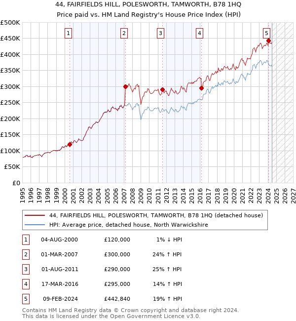 44, FAIRFIELDS HILL, POLESWORTH, TAMWORTH, B78 1HQ: Price paid vs HM Land Registry's House Price Index