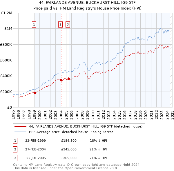 44, FAIRLANDS AVENUE, BUCKHURST HILL, IG9 5TF: Price paid vs HM Land Registry's House Price Index