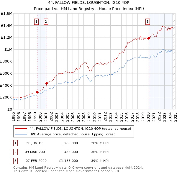 44, FALLOW FIELDS, LOUGHTON, IG10 4QP: Price paid vs HM Land Registry's House Price Index