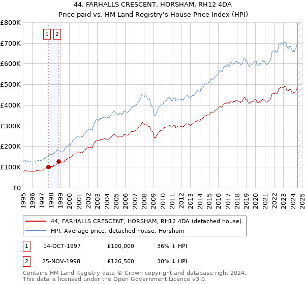 44, FARHALLS CRESCENT, HORSHAM, RH12 4DA: Price paid vs HM Land Registry's House Price Index