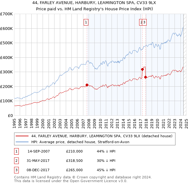 44, FARLEY AVENUE, HARBURY, LEAMINGTON SPA, CV33 9LX: Price paid vs HM Land Registry's House Price Index