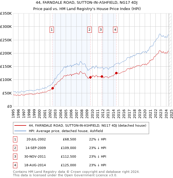 44, FARNDALE ROAD, SUTTON-IN-ASHFIELD, NG17 4DJ: Price paid vs HM Land Registry's House Price Index