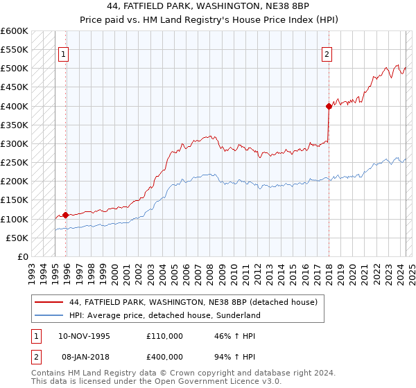 44, FATFIELD PARK, WASHINGTON, NE38 8BP: Price paid vs HM Land Registry's House Price Index