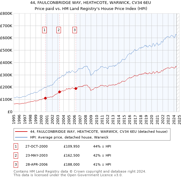 44, FAULCONBRIDGE WAY, HEATHCOTE, WARWICK, CV34 6EU: Price paid vs HM Land Registry's House Price Index