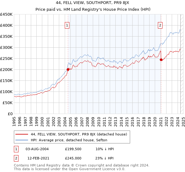 44, FELL VIEW, SOUTHPORT, PR9 8JX: Price paid vs HM Land Registry's House Price Index