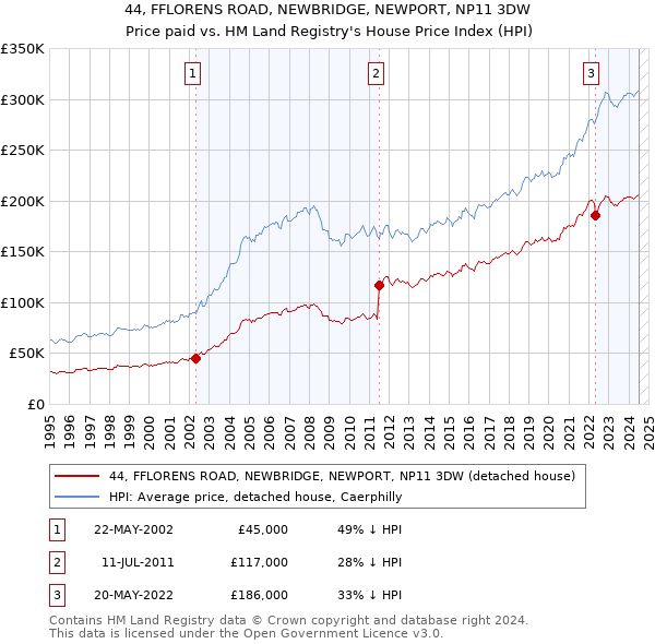 44, FFLORENS ROAD, NEWBRIDGE, NEWPORT, NP11 3DW: Price paid vs HM Land Registry's House Price Index