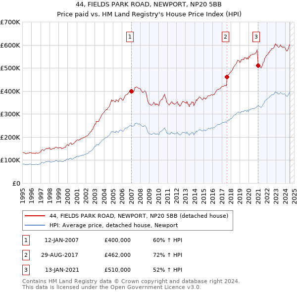 44, FIELDS PARK ROAD, NEWPORT, NP20 5BB: Price paid vs HM Land Registry's House Price Index