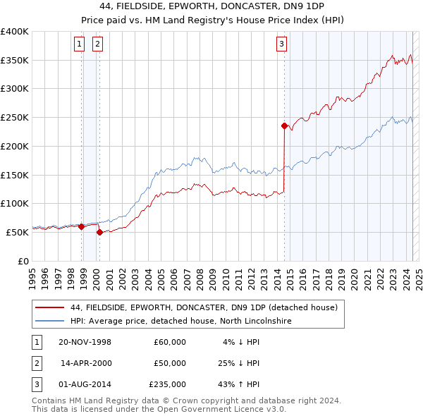 44, FIELDSIDE, EPWORTH, DONCASTER, DN9 1DP: Price paid vs HM Land Registry's House Price Index