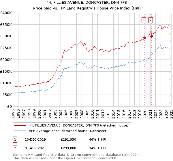 44, FILLIES AVENUE, DONCASTER, DN4 7FS: Price paid vs HM Land Registry's House Price Index