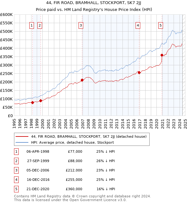 44, FIR ROAD, BRAMHALL, STOCKPORT, SK7 2JJ: Price paid vs HM Land Registry's House Price Index