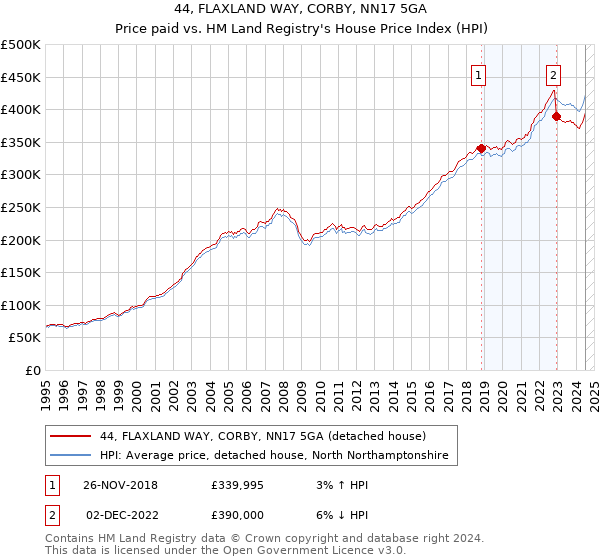 44, FLAXLAND WAY, CORBY, NN17 5GA: Price paid vs HM Land Registry's House Price Index